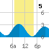 Moriches Inlet tide chart for Thursday, December 5, 2024