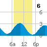 Moriches Inlet tide chart for Friday, December 6, 2024