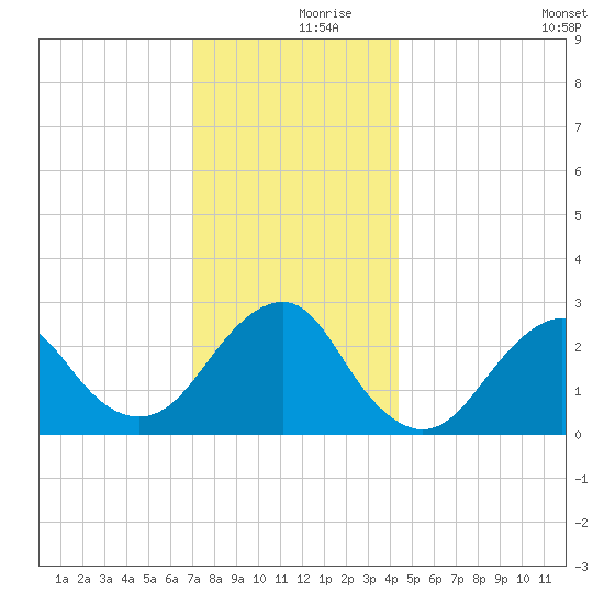 Moriches Inlet tide chart for Saturday, December 7, 2024