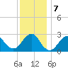 Moriches Inlet tide chart for Saturday, December 7, 2024