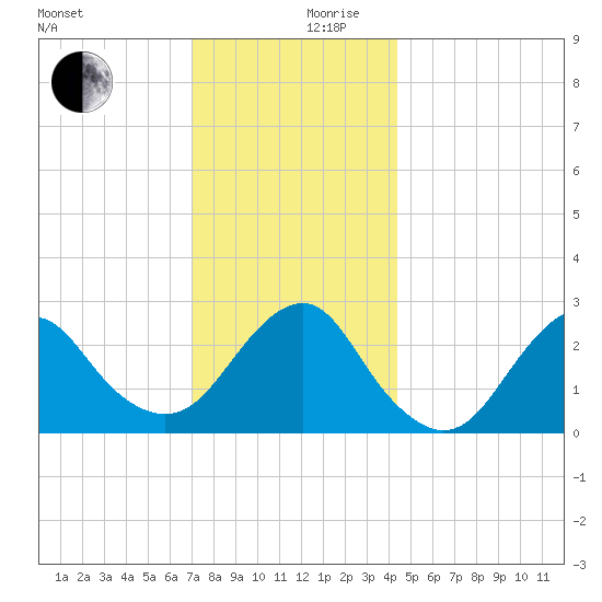 Moriches Inlet tide chart for Sunday, December 8, 2024