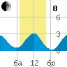 Moriches Inlet tide chart for Sunday, December 8, 2024