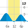 Moriches Inlet tide chart for Sunday, January 12, 2025