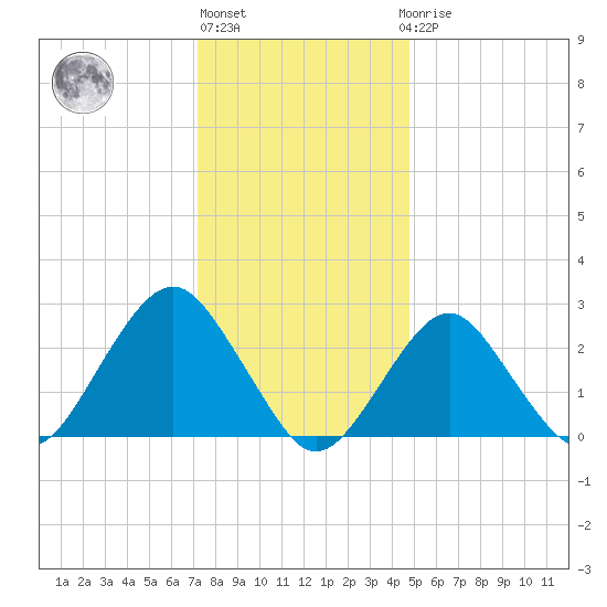 Moriches Inlet tide chart for Monday, January 13, 2025