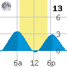Moriches Inlet tide chart for Monday, January 13, 2025