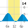 Moriches Inlet tide chart for Tuesday, January 14, 2025