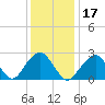 Moriches Inlet tide chart for Friday, January 17, 2025