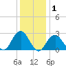 Moriches Inlet tide chart for Wednesday, January 1, 2025