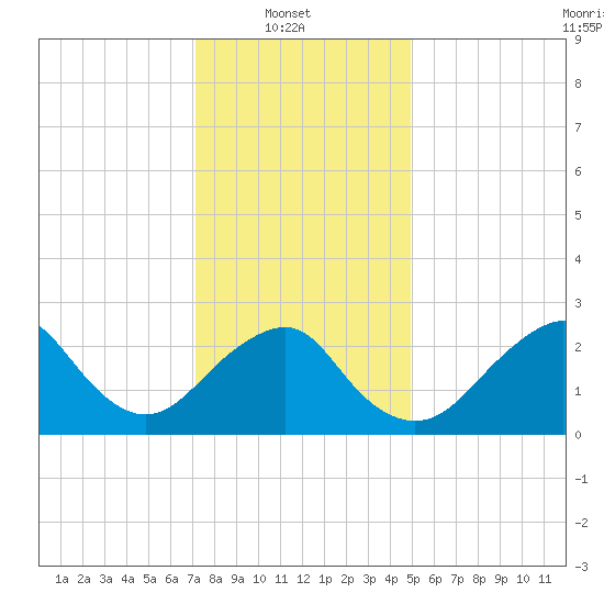 Moriches Inlet tide chart for Monday, January 20, 2025