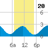 Moriches Inlet tide chart for Monday, January 20, 2025