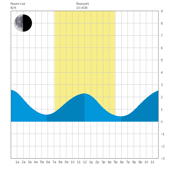 Moriches Inlet tide chart for Tuesday, January 21, 2025