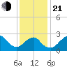 Moriches Inlet tide chart for Tuesday, January 21, 2025