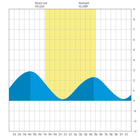 Moriches Inlet tide chart for Sunday, January 26, 2025
