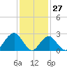Moriches Inlet tide chart for Monday, January 27, 2025