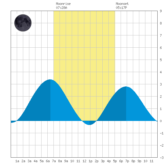 Moriches Inlet tide chart for Wednesday, January 29, 2025