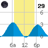 Moriches Inlet tide chart for Wednesday, January 29, 2025