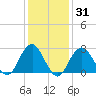 Moriches Inlet tide chart for Friday, January 31, 2025