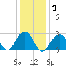 Moriches Inlet tide chart for Friday, January 3, 2025