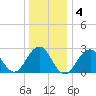 Moriches Inlet tide chart for Saturday, January 4, 2025
