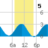Moriches Inlet tide chart for Sunday, January 5, 2025