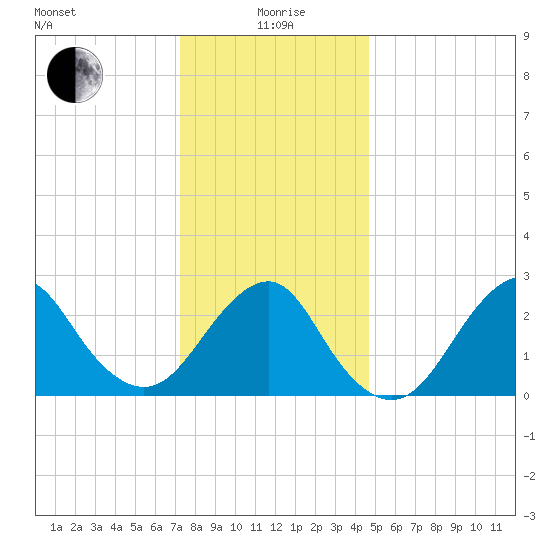 Moriches Inlet tide chart for Monday, January 6, 2025