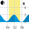 Moriches Inlet tide chart for Monday, January 6, 2025