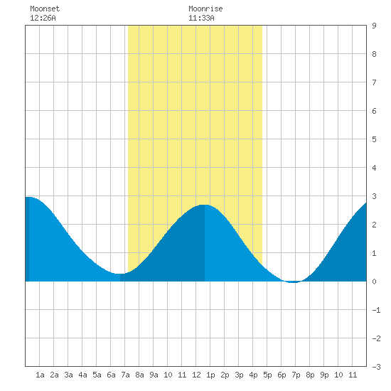 Moriches Inlet tide chart for Tuesday, January 7, 2025