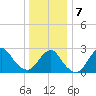 Moriches Inlet tide chart for Tuesday, January 7, 2025
