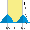 Moriches Inlet tide chart for Tuesday, February 11, 2025