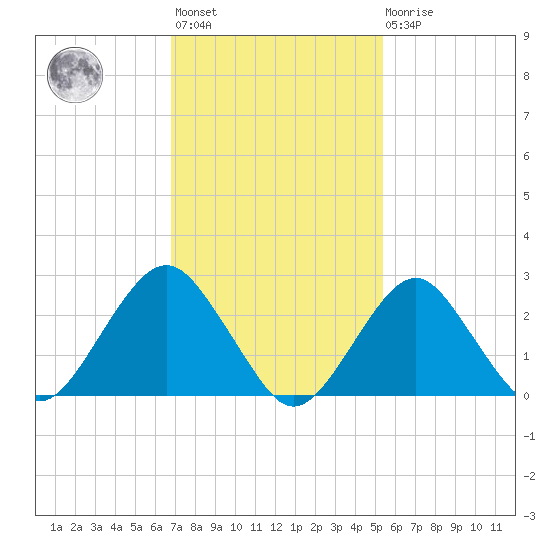Moriches Inlet tide chart for Wednesday, February 12, 2025