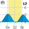 Moriches Inlet tide chart for Wednesday, February 12, 2025