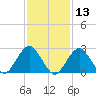 Moriches Inlet tide chart for Thursday, February 13, 2025