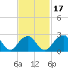 Moriches Inlet tide chart for Monday, February 17, 2025