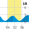 Moriches Inlet tide chart for Tuesday, February 18, 2025
