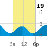 Moriches Inlet tide chart for Wednesday, February 19, 2025
