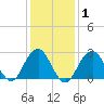 Moriches Inlet tide chart for Saturday, February 1, 2025