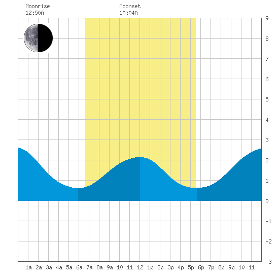 Moriches Inlet tide chart for Thursday, February 20, 2025