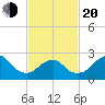 Moriches Inlet tide chart for Thursday, February 20, 2025