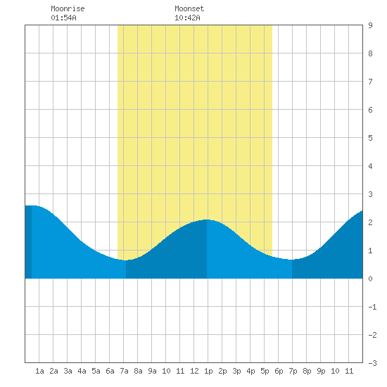 Moriches Inlet tide chart for Friday, February 21, 2025