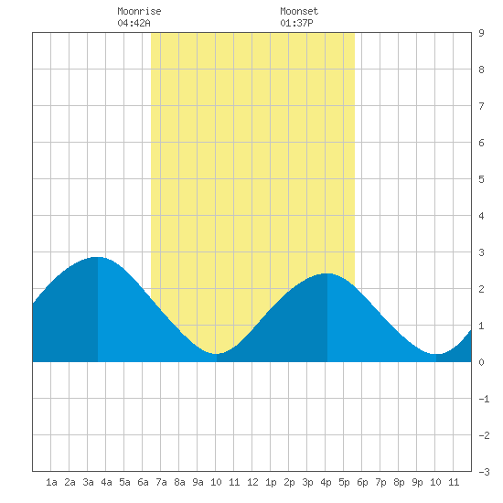 Moriches Inlet tide chart for Monday, February 24, 2025