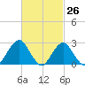 Moriches Inlet tide chart for Wednesday, February 26, 2025