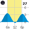 Moriches Inlet tide chart for Thursday, February 27, 2025