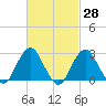Moriches Inlet tide chart for Friday, February 28, 2025