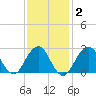 Moriches Inlet tide chart for Sunday, February 2, 2025