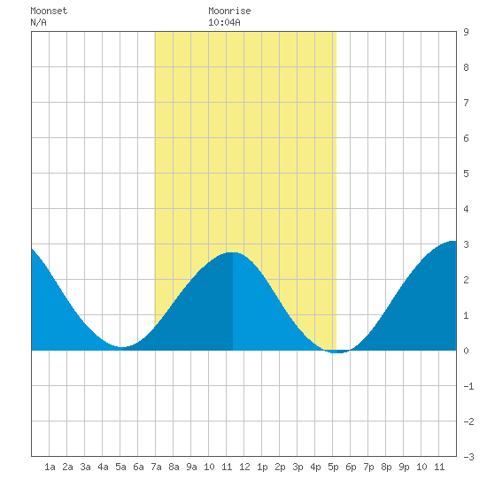 Moriches Inlet tide chart for Tuesday, February 4, 2025