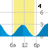 Moriches Inlet tide chart for Tuesday, February 4, 2025