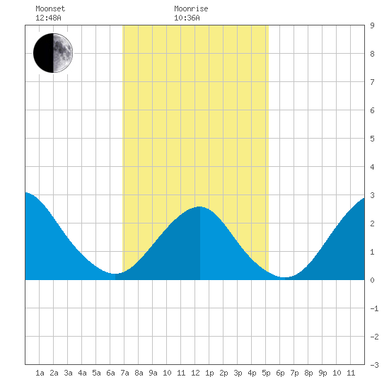 Moriches Inlet tide chart for Wednesday, February 5, 2025