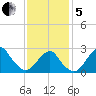 Moriches Inlet tide chart for Wednesday, February 5, 2025