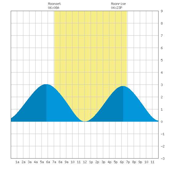 Moriches Inlet tide chart for Tuesday, March 11, 2025