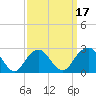 Moriches Inlet tide chart for Monday, March 17, 2025